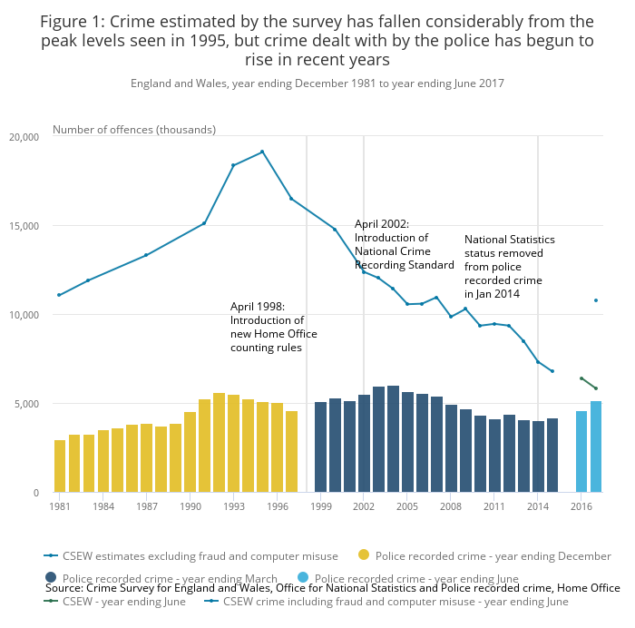 London now more dangerous